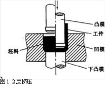  
图1.2反挤压

